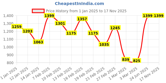 myntra.com INCLUD Girls Trousers includ Price History Graph from 1 Jan 2025 to 17 Nov 2025