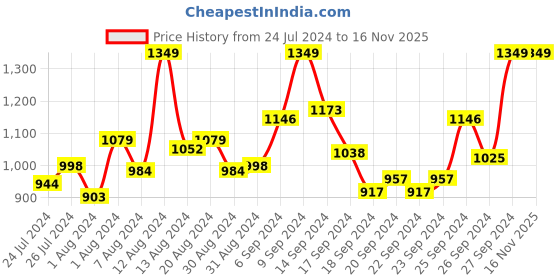 myntra.com INCLUD Girls Turtle Neck Pullover includ Price History Graph from 24 Jul 2024 to 16 Nov 2025
