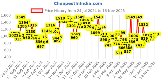 myntra.com INCLUD Girls Turtle Neck Tank Top with Joggers includ Price History Graph from 24 Jul 2024 to 15 Nov 2025