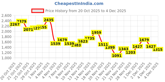 myntra.com INCLUD Girls Typographic Printed Hooded Zipper Jacket With Jogger includ Price History Graph from 20 Oct 2025 to 4 Dec 2025