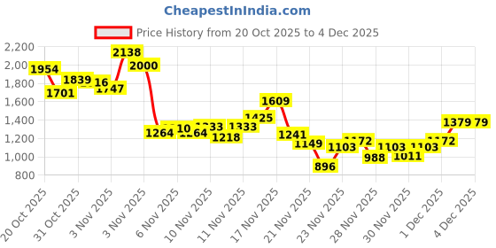 myntra.com INCLUD Girls Typographic Printed Sweatshirt With Wide Leg Pant includ Price History Graph from 20 Oct 2025 to 4 Dec 2025
