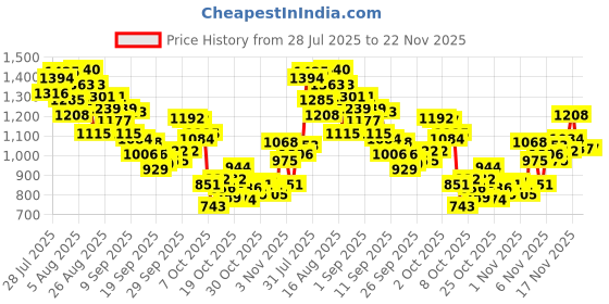 myntra.com INCLUD Girls Typographic Printed T-shirt with Shorts includ Price History Graph from 28 Jul 2025 to 21 Nov 2025