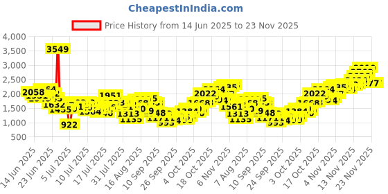 myntra.com INCLUD Girls Typography Print Flutter Sleeve Fit & Flare Dress includ Price History Graph from 14 Jun 2025 to 22 Nov 2025