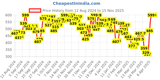 myntra.com INCLUD Girls Typography Printed Applique T-shirt includ Price History Graph from 12 Aug 2024 to 15 Nov 2025