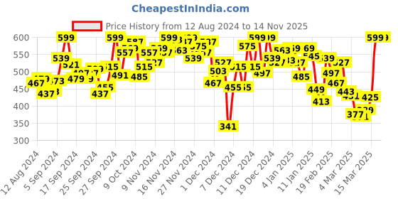 myntra.com INCLUD Girls Typography Printed Drop-Shoulder Sleeves Applique T-shirt includ Price History Graph from 12 Aug 2024 to 14 Nov 2025