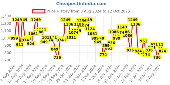 myntra.com INCLUD Girls Typography Printed Henley Neck T-shirt includ Price History Graph from 3 Aug 2024 to 12 Oct 2025