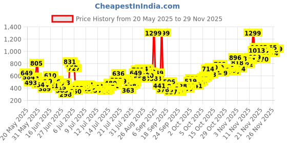 myntra.com INCLUD Girls Typography Printed Regular Sleeves Blended T-shirt includ Price History Graph from 20 May 2025 to 29 Nov 2025