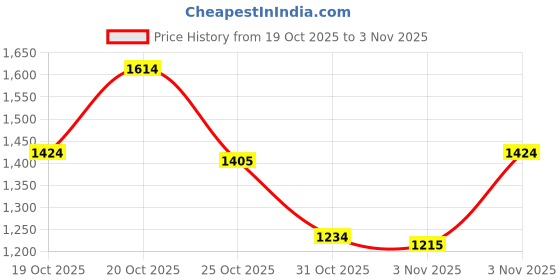 myntra.com INCLUD Girls Typography Printed Round Neck Full Sleeves Pullover Sweatshirt includ Price History Graph from 19 Oct 2025 to 3 Nov 2025