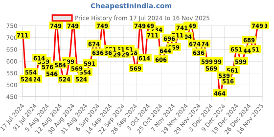 myntra.com INCLUD Girls Typography Printed Round Neck Short Sleeves T-shirt includ Price History Graph from 17 Jul 2024 to 16 Nov 2025