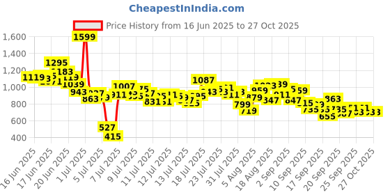 myntra.com INCLUD Girls Typography Printed Round Neck T-shirt includ Price History Graph from 16 Jun 2025 to 26 Oct 2025