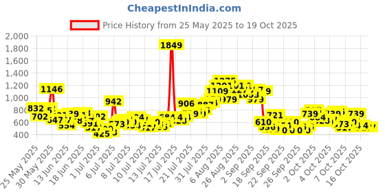 myntra.com INCLUD Girls Typography Printed Round Neck Top With Shorts includ Price History Graph from 25 May 2025 to 17 Oct 2025