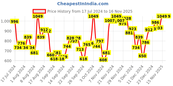 myntra.com INCLUD Girls Typography Printed T-shirt includ Price History Graph from 17 Jul 2024 to 16 Nov 2025