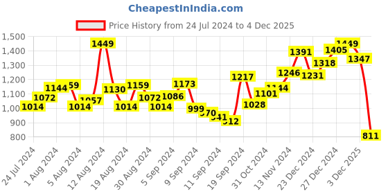 myntra.com INCLUD Girls Typography Printed T-shirt With Jogger includ Price History Graph from 24 Jul 2024 to 4 Dec 2025
