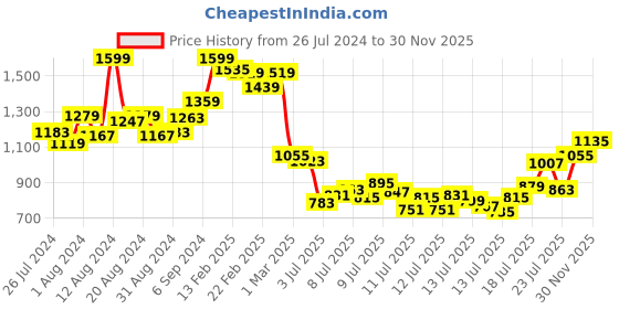 myntra.com INCLUD Girls Typography Printed T-shirt With Shorts includ Price History Graph from 26 Jul 2024 to 27 Nov 2025