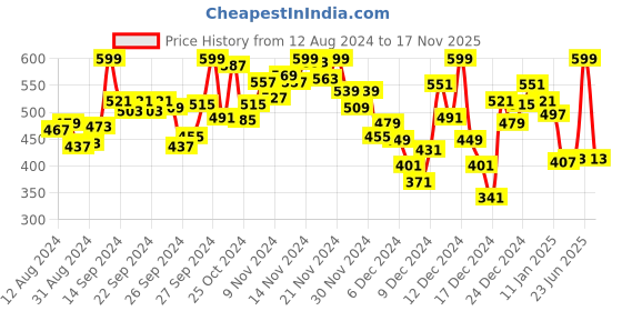 myntra.com INCLUD Girls Typography Printed V-Neck Applique T-shirt includ Price History Graph from 12 Aug 2024 to 17 Nov 2025