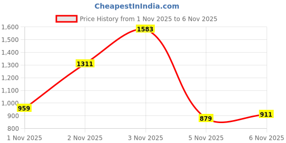 myntra.com INCLUD Girls Unicorn Applique Patch Sweatshirt includ Price History Graph from 1 Nov 2025 to 5 Nov 2025