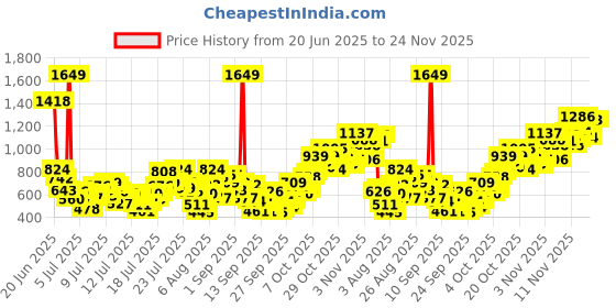myntra.com INCLUD Girls Unicorn Patch Ankle Length Leggings includ Price History Graph from 20 Jun 2025 to 24 Nov 2025