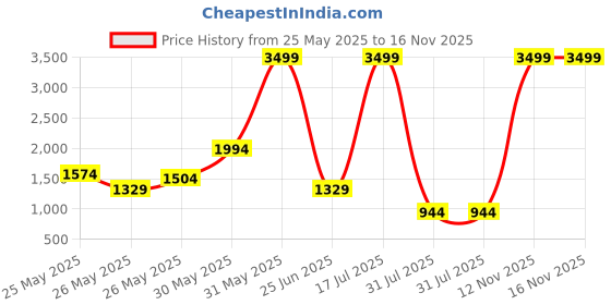 myntra.com INCLUD Girls Unicorn Print Fit & Flare Dress includ Price History Graph from 25 May 2025 to 16 Nov 2025