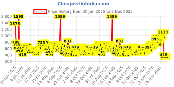 myntra.com INCLUD Girls Unicorn Printed Ankle Length Leggings includ Price History Graph from 20 Jun 2025 to 5 Dec 2025