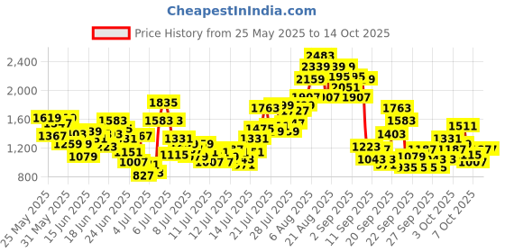 myntra.com INCLUD Girls Unicorn Printed Flared Sleeve Fit & Flare Dress includ Price History Graph from 25 May 2025 to 14 Oct 2025