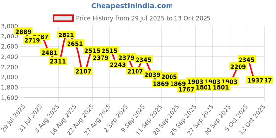 myntra.com INCLUD Girls Unicorn Printed Flutter Sleeves Fit & Flare Dress includ Price History Graph from 29 Jul 2025 to 13 Oct 2025
