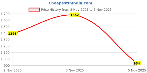 myntra.com INCLUD Girls Unicorn Printed Pullover Sweatshirt includ Price History Graph from 2 Nov 2025 to 3 Nov 2025