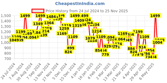 myntra.com INCLUD Girls V-Neck Top With Shorts includ Price History Graph from 24 Jul 2024 to 25 Nov 2025