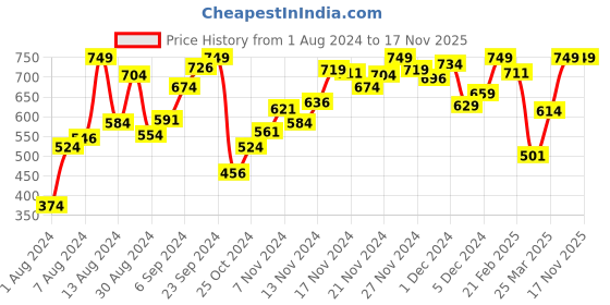 myntra.com INCLUD Girls Washed Cotton Denim Shorts includ Price History Graph from 1 Aug 2024 to 17 Nov 2025