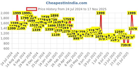 myntra.com INCLUD Girls Washed Pure Cotton Denim Shorts includ Price History Graph from 24 Jul 2024 to 17 Nov 2025