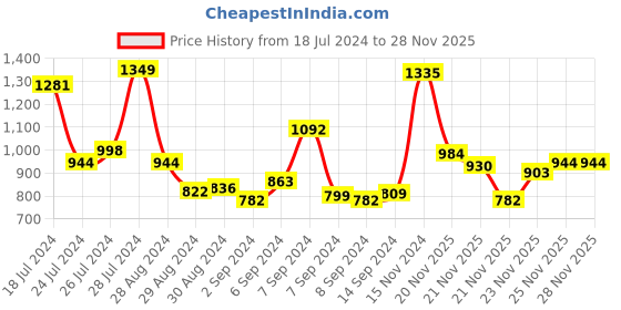 myntra.com INCLUD Girls White Top with Skirt includ Price History Graph from 18 Jul 2024 to 27 Nov 2025