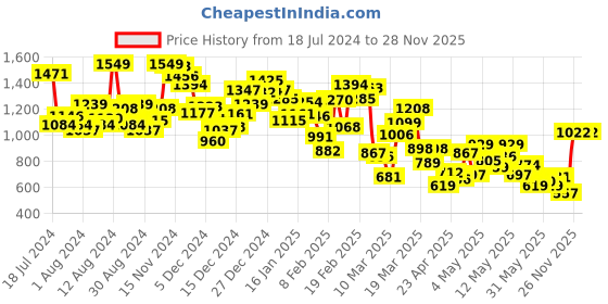 myntra.com INCLUD Girls White Top with Skirt includ Price History Graph from 18 Jul 2024 to 28 Nov 2025
