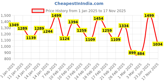 myntra.com INCLUD Girls Wide Leg Jeans includ Price History Graph from 1 Jan 2025 to 17 Nov 2025