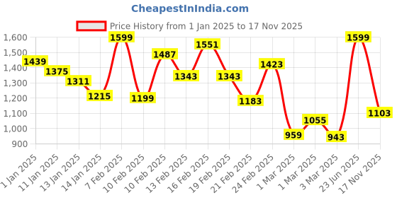 myntra.com INCLUD Girls Wide Leg Jeans includ Price History Graph from 1 Jan 2025 to 17 Nov 2025