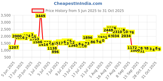 myntra.com INCLUD Girls Wide Leg Mid-Rise Jeans includ Price History Graph from 5 Jun 2025 to 31 Oct 2025
