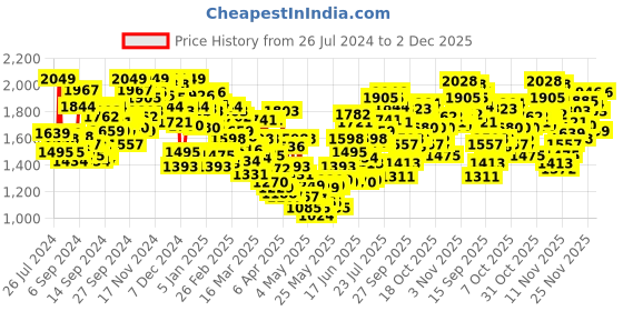 myntra.com INCLUD Girls Woven Design Zari Satin Ready to Wear Lehenga & Blouse With Dupatta includ Price History Graph from 26 Jul 2024 to 2 Dec 2025