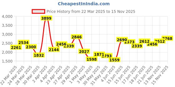 myntra.com INCLUD GirlsPuff Sleeve Fit & Flare Midi Dress includ Price History Graph from 22 Mar 2025 to 15 Nov 2025