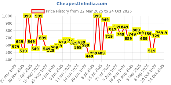 myntra.com INCLUD Graphic Print Fit & Flare Shoulder Straps Dress includ Price History Graph from 22 Mar 2025 to 22 Oct 2025