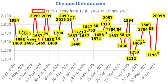 myntra.com INCLUD Green Embroidered Net Fit & Flare Dress includ Price History Graph from 17 Jul 2024 to 15 Nov 2025