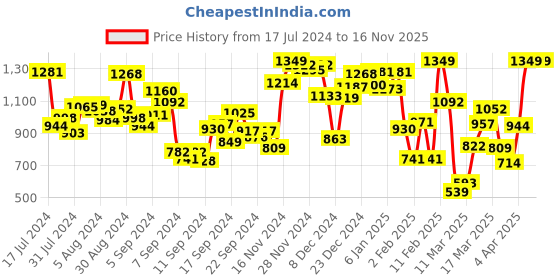 myntra.com INCLUD Green Fit & Flare Dress includ Price History Graph from 17 Jul 2024 to 15 Nov 2025
