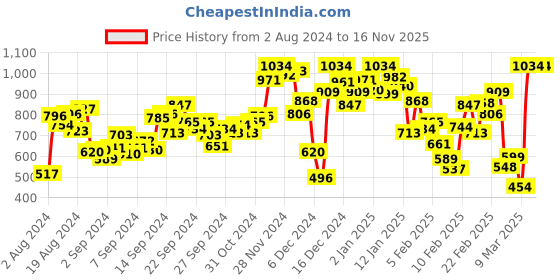 myntra.com INCLUD Green Floral Print Fit & Flare Dress includ Price History Graph from 2 Aug 2024 to 16 Nov 2025