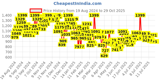 myntra.com INCLUD Halter Neck Cold-Shoulder Empire Dress includ Price History Graph from 19 Aug 2024 to 29 Oct 2025