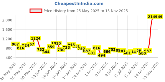 myntra.com includ INCLUDGirls Floral Printed Short Sleeves Top With Shorts includ Price History Graph from 25 May 2025 to 15 Nov 2025