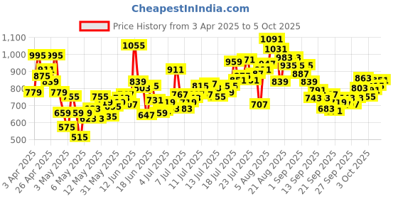 myntra.com includ INCLUDGirls One Shoulder Crop Top With Trouser includ Price History Graph from 3 Apr 2025 to 5 Oct 2025