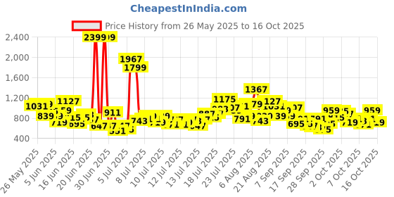 myntra.com includ INCLUDGirls Puff Sleeves Top With Trouser includ Price History Graph from 26 May 2025 to 16 Oct 2025