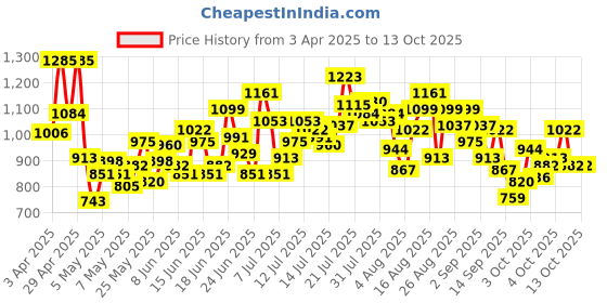 myntra.com includ INCLUDGirls Round Neck Ruffled Top With Shorts includ Price History Graph from 3 Apr 2025 to 13 Oct 2025
