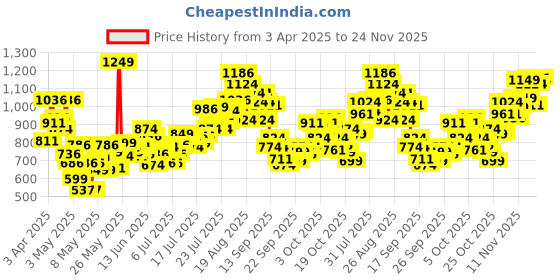 myntra.com includ INCLUDGirls Round Neck Top With Shorts includ Price History Graph from 3 Apr 2025 to 24 Nov 2025