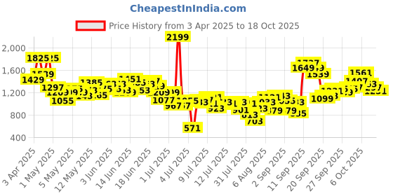 myntra.com includ INCLUDGirls Sleeveless Crop Top With Skirt includ Price History Graph from 3 Apr 2025 to 16 Oct 2025
