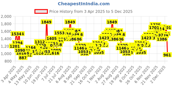 myntra.com includ INCLUDGirls V-Neck Waistcoat With Skirt & Camisole Top includ Price History Graph from 3 Apr 2025 to 3 Dec 2025