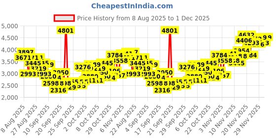myntra.com INCLUD Infant Boys Dinosaur Printed High Neck Jacket With T-Shirt and Pants includ Price History Graph from 8 Aug 2025 to 1 Dec 2025