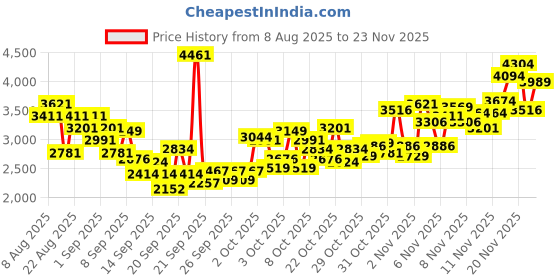 myntra.com INCLUD Infant Boys Graphic Printed High Neck Sweatshirt With Pant includ Price History Graph from 8 Aug 2025 to 23 Nov 2025